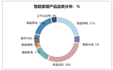 2019-2025年中國智能家居行業(yè)市場(chǎng)運(yùn)營態(tài)勢(shì)分析及投資前景預(yù)測(cè)報(bào)告